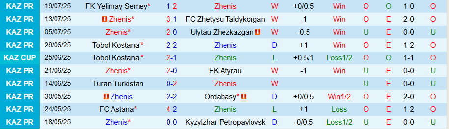 Nhận định, Soi kèo Zhenis vs Okzhetpes, 21h00 ngày 25/7: Tiếp đà bay cao - Ảnh 2