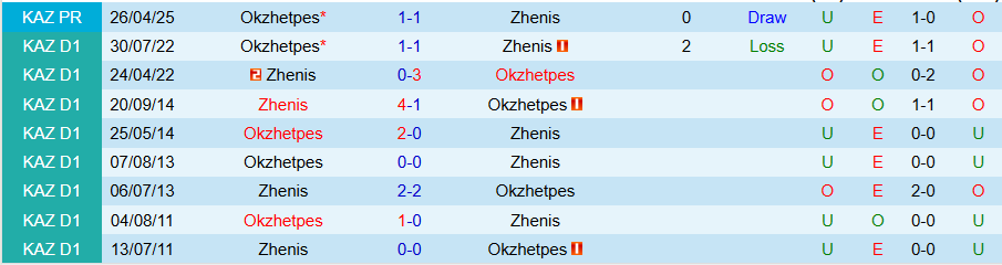 Nhận định, Soi kèo Zhenis vs Okzhetpes, 21h00 ngày 25/7: Tiếp đà bay cao - Ảnh 3
