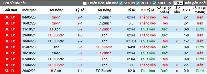 Nhận định, Soi kèo Zurich vs Sion, 1h30 ngày 26/07: Điểm tựa sân nhà - Ảnh 1