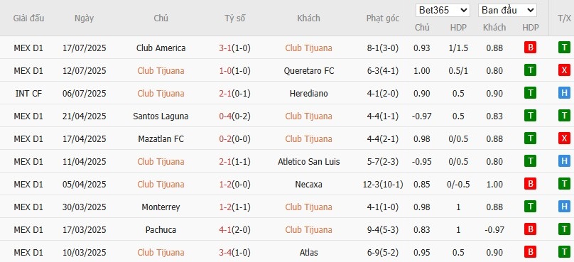 Soi kèo phạt góc Club Tijuana vs FC Juarez, 10h ngày 26/07 - Ảnh 2