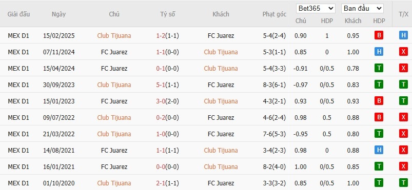 Soi kèo phạt góc Club Tijuana vs FC Juarez, 10h ngày 26/07 - Ảnh 4