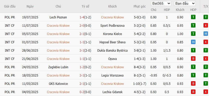 Soi kèo phạt góc Cracovia Krakow vs Bruk-Bet, 22h59 ngày 25/07 - Ảnh 2
