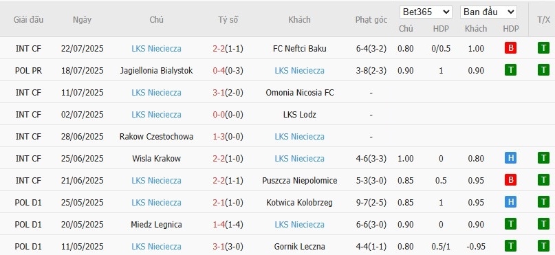 Soi kèo phạt góc Cracovia Krakow vs Bruk-Bet, 22h59 ngày 25/07 - Ảnh 3