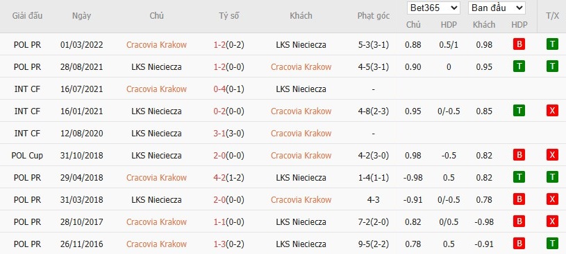 Soi kèo phạt góc Cracovia Krakow vs Bruk-Bet, 22h59 ngày 25/07 - Ảnh 4