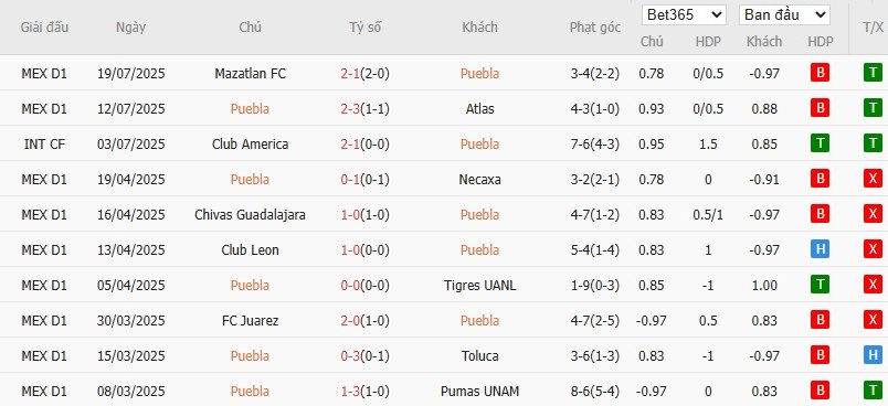 Soi kèo phạt góc Puebla vs Santos Laguna, 8h ngày 26/07 - Ảnh 2