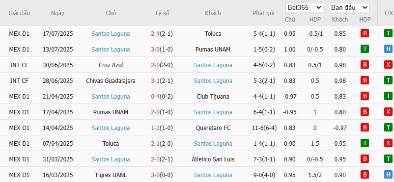 Soi kèo phạt góc Puebla vs Santos Laguna, 8h ngày 26/07 - Ảnh 3