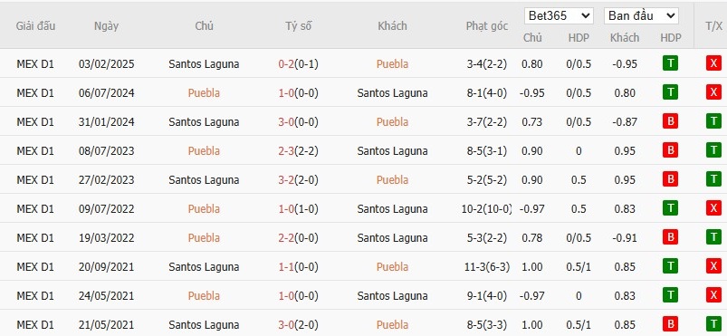 Soi kèo phạt góc Puebla vs Santos Laguna, 8h ngày 26/07 - Ảnh 4