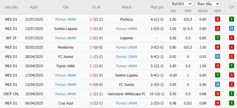 Soi kèo phạt góc Queretaro vs Pumas UNAM, 8h ngày 26/07 - Ảnh 3