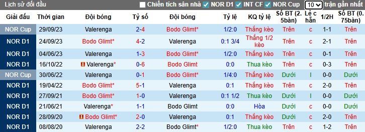 Nhận định, Soi kèo Bodo Glimt vs Valerenga, 22h59 ngày 26/07: Áp đảo hoàn toàn - Ảnh 1