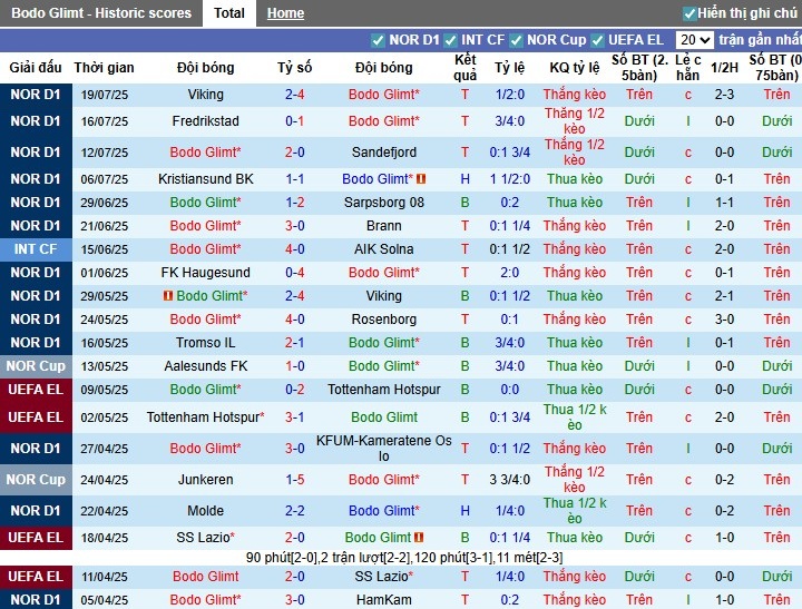 Nhận định, Soi kèo Bodo Glimt vs Valerenga, 22h59 ngày 26/07: Áp đảo hoàn toàn - Ảnh 2