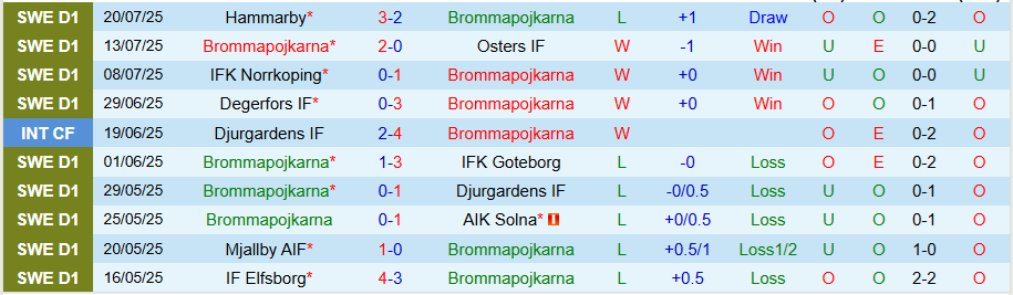 Nhận định, Soi kèo Brommapojkarna vs Malmo, 20h00 ngày 26/7: Kẻ mạnh lên tiếng - Ảnh 2