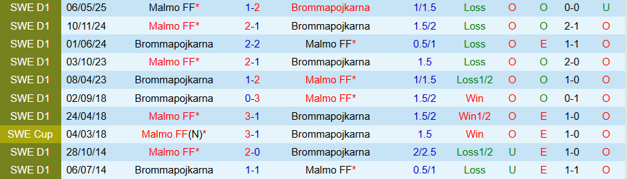 Nhận định, Soi kèo Brommapojkarna vs Malmo, 20h00 ngày 26/7: Kẻ mạnh lên tiếng - Ảnh 3