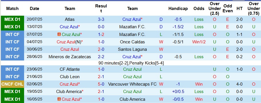 Nhận định, Soi kèo Cruz Azul vs Club Leon 8h ngày 27/7: Nối dài cơn ác mộng - Ảnh 1