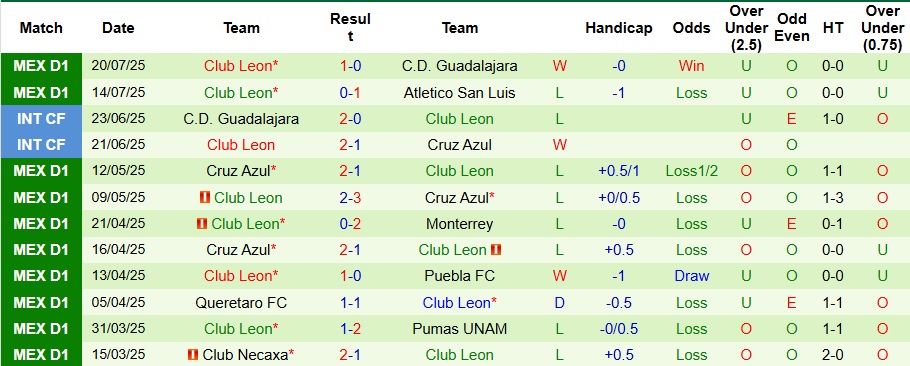 Nhận định, Soi kèo Cruz Azul vs Club Leon 8h ngày 27/7: Nối dài cơn ác mộng - Ảnh 2