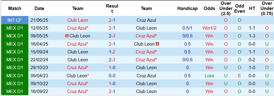 Nhận định, Soi kèo Cruz Azul vs Club Leon 8h ngày 27/7: Nối dài cơn ác mộng - Ảnh 3