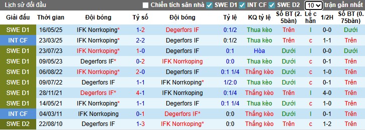 Nhận định, Soi kèo Degerfors vs Norrkoping, 22h30 ngày 26/07: Chiến thắng xứng đáng - Ảnh 1