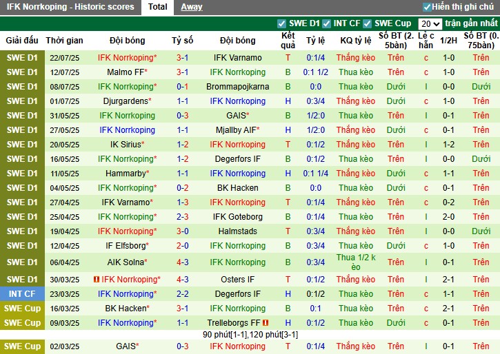 Nhận định, Soi kèo Degerfors vs Norrkoping, 22h30 ngày 26/07: Chiến thắng xứng đáng - Ảnh 3