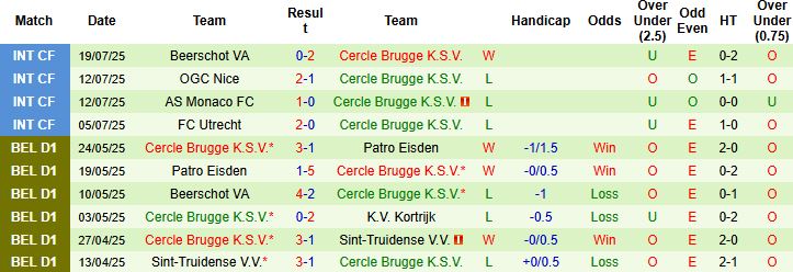 Nhận định, Soi kèo Dender vs Cercle Brugge 21h00 ngày 26/07: Hòa là đẹp - Ảnh 2