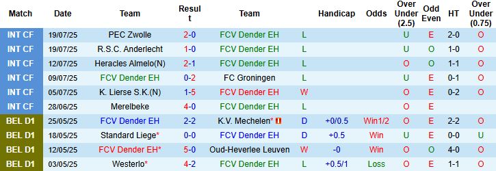 Nhận định, Soi kèo Dender vs Cercle Brugge 21h00 ngày 26/07: Hòa là đẹp - Ảnh 3