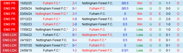 Nhận định, Soi kèo Fulham vs Nottingham 2h00 ngày 27/7: Không có nhiều bàn thắng - Ảnh 4