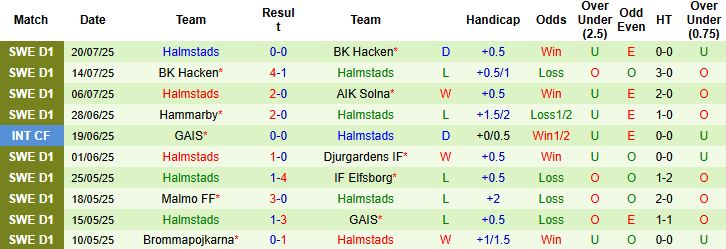 Nhận định, Soi kèo GAIS vs Halmstads 20h00 ngày 26/07: Tiếp đà hưng phấn - Ảnh 2
