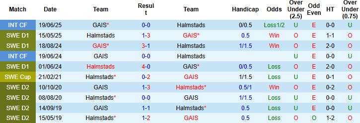 Nhận định, Soi kèo GAIS vs Halmstads 20h00 ngày 26/07: Tiếp đà hưng phấn - Ảnh 4