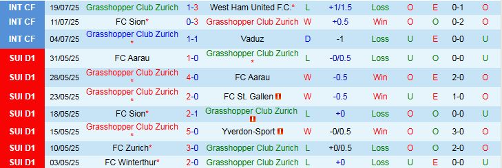 Nhận định, Soi kèo Grasshopper vs FC Luzern 23h00 ngày 27/7: Thử thách cho chủ nhà - Ảnh 2