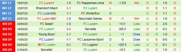 Nhận định, Soi kèo Grasshopper vs FC Luzern 23h00 ngày 27/7: Thử thách cho chủ nhà - Ảnh 3