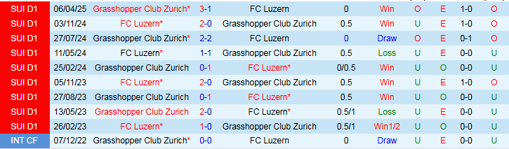 Nhận định, Soi kèo Grasshopper vs FC Luzern 23h00 ngày 27/7: Thử thách cho chủ nhà - Ảnh 4