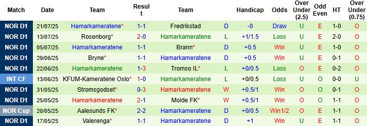 Nhận định, Soi kèo Haugesund vs HamKam 21h00 ngày 26/07: Bắt nạt chủ nhà - Ảnh 2