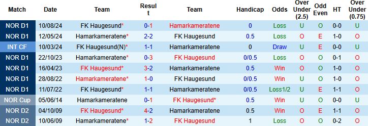 Nhận định, Soi kèo Haugesund vs HamKam 21h00 ngày 26/07: Bắt nạt chủ nhà - Ảnh 4