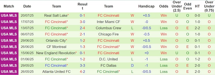 Nhận định, Soi kèo Inter Miami vs Cincinnati 6h15 ngày 27/7: Bất phân thắng bại - Ảnh 2