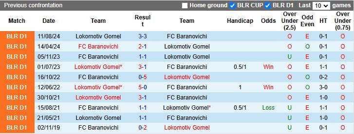 Nhận định, Soi kèo Lokomotiv Gomel vs Baranovichi 17h00 ngày 26/7: Thử thách khó nhằn - Ảnh 1