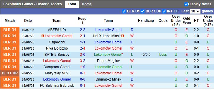 Nhận định, Soi kèo Lokomotiv Gomel vs Baranovichi 17h00 ngày 26/7: Thử thách khó nhằn - Ảnh 2