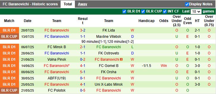Nhận định, Soi kèo Lokomotiv Gomel vs Baranovichi 17h00 ngày 26/7: Thử thách khó nhằn - Ảnh 3