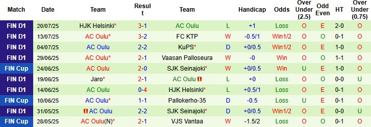 Nhận định, Soi kèo Mariehamn vs AC Oulu 20h00 ngày 26/07: Chủ nhà có 3 điểm - Ảnh 2