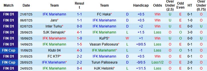 Nhận định, Soi kèo Mariehamn vs AC Oulu 20h00 ngày 26/07: Chủ nhà có 3 điểm - Ảnh 3