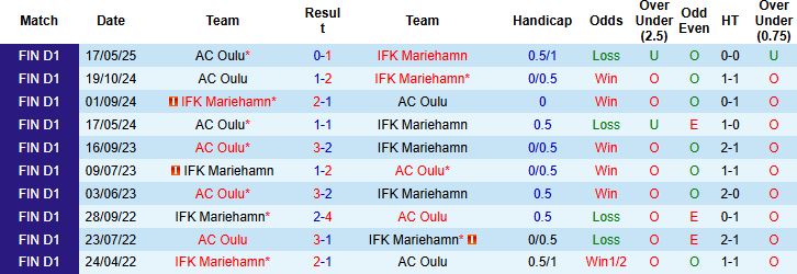 Nhận định, Soi kèo Mariehamn vs AC Oulu 20h00 ngày 26/07: Chủ nhà có 3 điểm - Ảnh 4