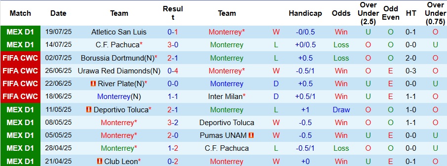 Nhận định, Soi kèo Monterrey vs Atlas 8h ngày 27/7: Không thể cưỡng lại - Ảnh 1