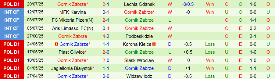 Nhận định, Soi kèo Piast Gliwice vs Gornik Zabrze, 19h45 ngày 26/7: Chia điểm - Ảnh 1