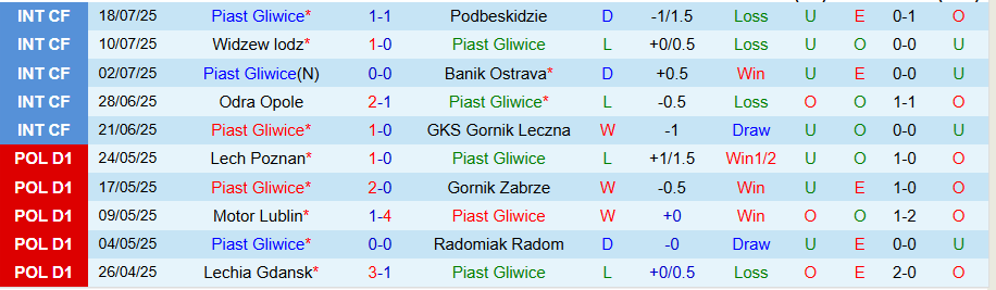 Nhận định, Soi kèo Piast Gliwice vs Gornik Zabrze, 19h45 ngày 26/7: Chia điểm - Ảnh 2
