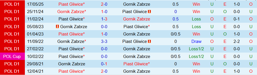 Nhận định, Soi kèo Piast Gliwice vs Gornik Zabrze, 19h45 ngày 26/7: Chia điểm - Ảnh 3
