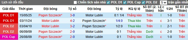 Nhận định, Soi kèo Pogon Szczecin vs Motor Lublin, 22h30 ngày 26/07: Bất phân thắng bại - Ảnh 1