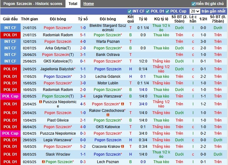 Nhận định, Soi kèo Pogon Szczecin vs Motor Lublin, 22h30 ngày 26/07: Bất phân thắng bại - Ảnh 2