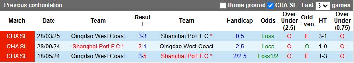 Nhận định, Soi kèo Shanghai Port vs Qingdao West Coast 18h00 ngày 26/7: Chủ nhà áp đảo - Ảnh 1