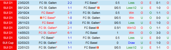Nhận định, Soi kèo St. Gallen vs FC Basel 23h00 ngày 26/7: Bản lĩnh của đội khách - Ảnh 4