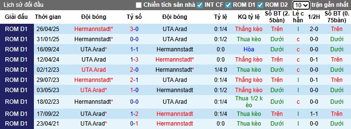Nhận định, Soi kèo UTA Arad vs Hermannstadt, 22h30 ngày 26/07: Chủ nhà gặp may - Ảnh 1