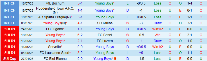 Nhận định, Soi kèo Young Boys vs Servette 1h30 ngày 27/7: Nối dài mạch thắng - Ảnh 2