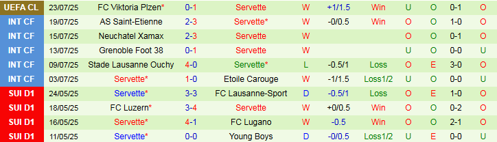 Nhận định, Soi kèo Young Boys vs Servette 1h30 ngày 27/7: Nối dài mạch thắng - Ảnh 3