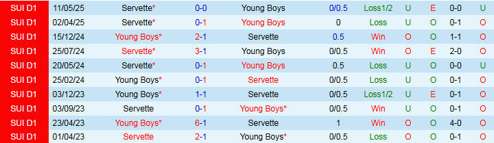 Nhận định, Soi kèo Young Boys vs Servette 1h30 ngày 27/7: Nối dài mạch thắng - Ảnh 4